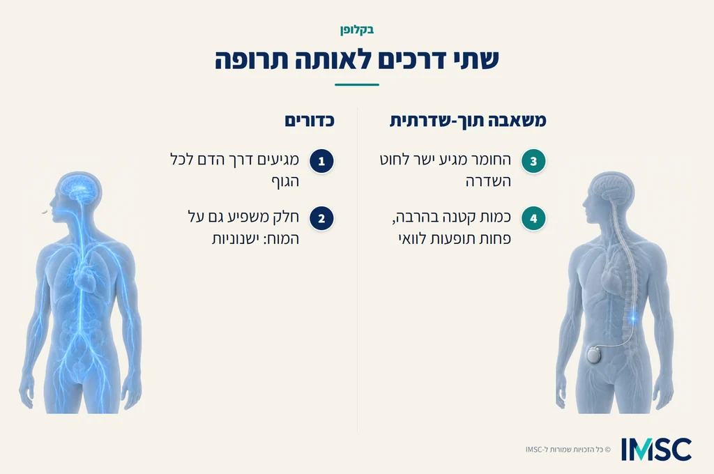 איור: שתי דרכים לאותה תרופה. כדורים: מגיעים דרך הדם לכל הגוף, וחלק משפיע גם על המוח וגורם לישנוניות. משאבה תוך-שדרתית: החומר מגיע ישר לחוט השדרה, בכמות קטנה בהרבה ועם פחות תופעות לוואי